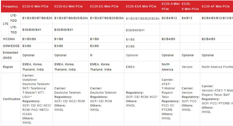 100% New&Original CAT4 Module with Core board Quectel EC25-E EC25-AU EC25-EUX EC25-AUX EC25-AF EC25-AFX EC25-A EC25-J EC200 EG25
