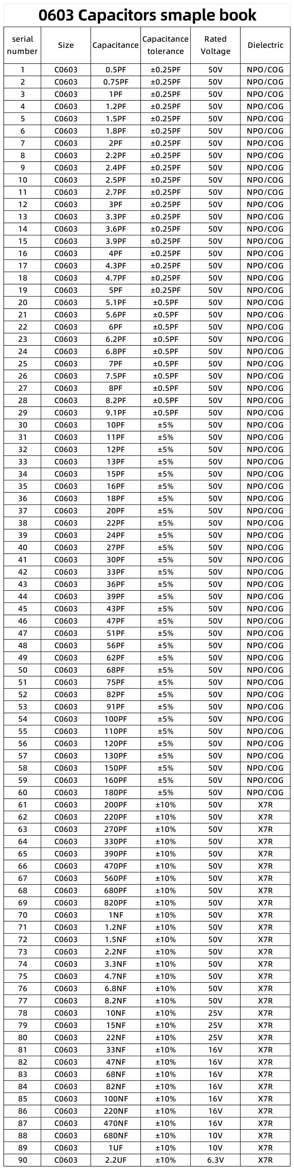 0201 0402 0603 0805 1206 SMD Ceramic capacitor assortment kit 51~92Values each 25pcs 50pcs capacitor sample book 10pF 100nF 10uF