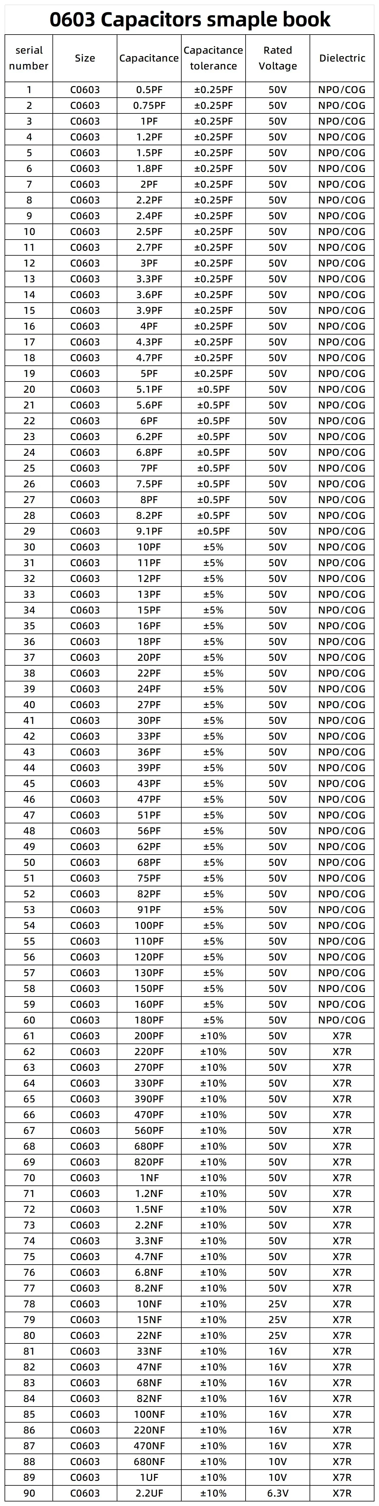 0201 0402 0603 0805 1206 SMD Ceramic capacitor assortment kit 51~92Values each 25pcs 50pcs capacitor sample book 10pF 100nF 10uF