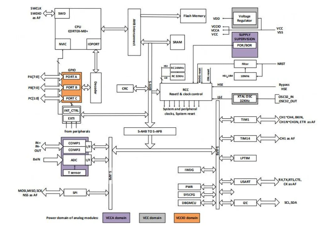 PY32F002BF15U6TR PY32F030K28U6TR PY32F002 Core Chip Development Board 48 24Mhz 32-bit ARM Microcontroller 24KB Flash 8 3KB SRAM