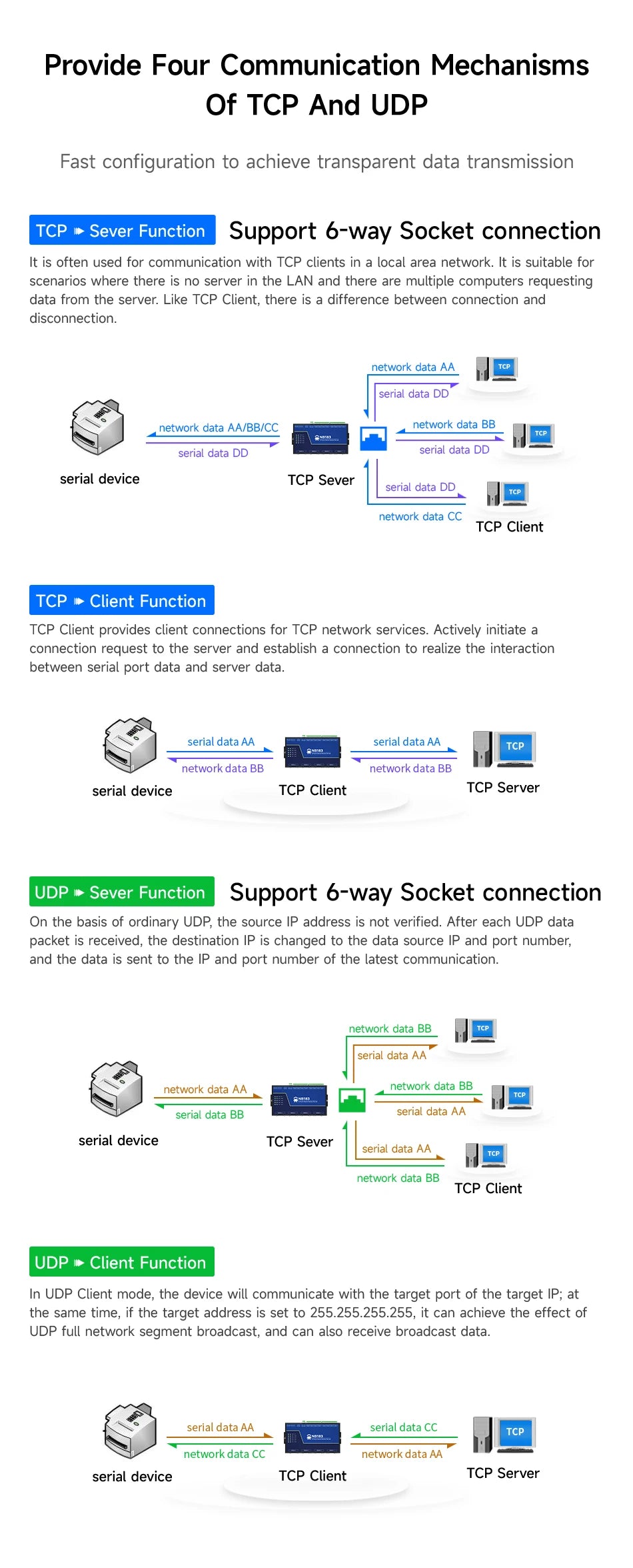 Modbus Gateway RS485 RS232 to RJ45 Serial Server Ethernet Transparent Transmission NB183S TCP UDP MQTT HTTP Watchdog