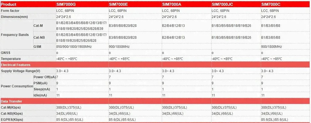 VoltSSIM7000G Module Development Board Global Band NB IoT Modem With GPS LTE CAT-M1(eMTC) Competitive With SIM7000E SIM7000A
