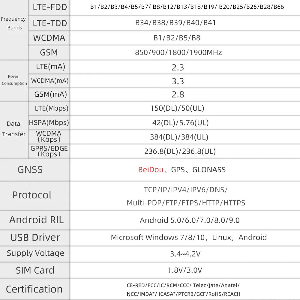 LILYGO T-SIM7600E/GSA-H ESP32 Wireless Communication Module SIM Card Development Board