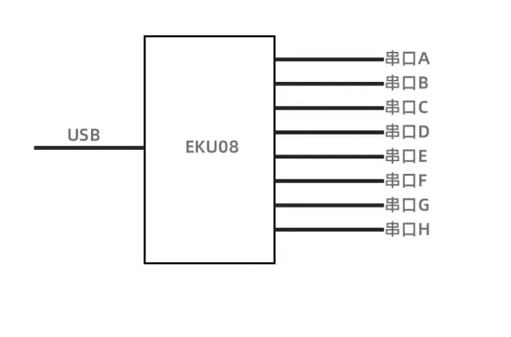 USB to 4CH/8CH TTL Serial Module Independent Serial Port up to 6Mbps CH348 Chip