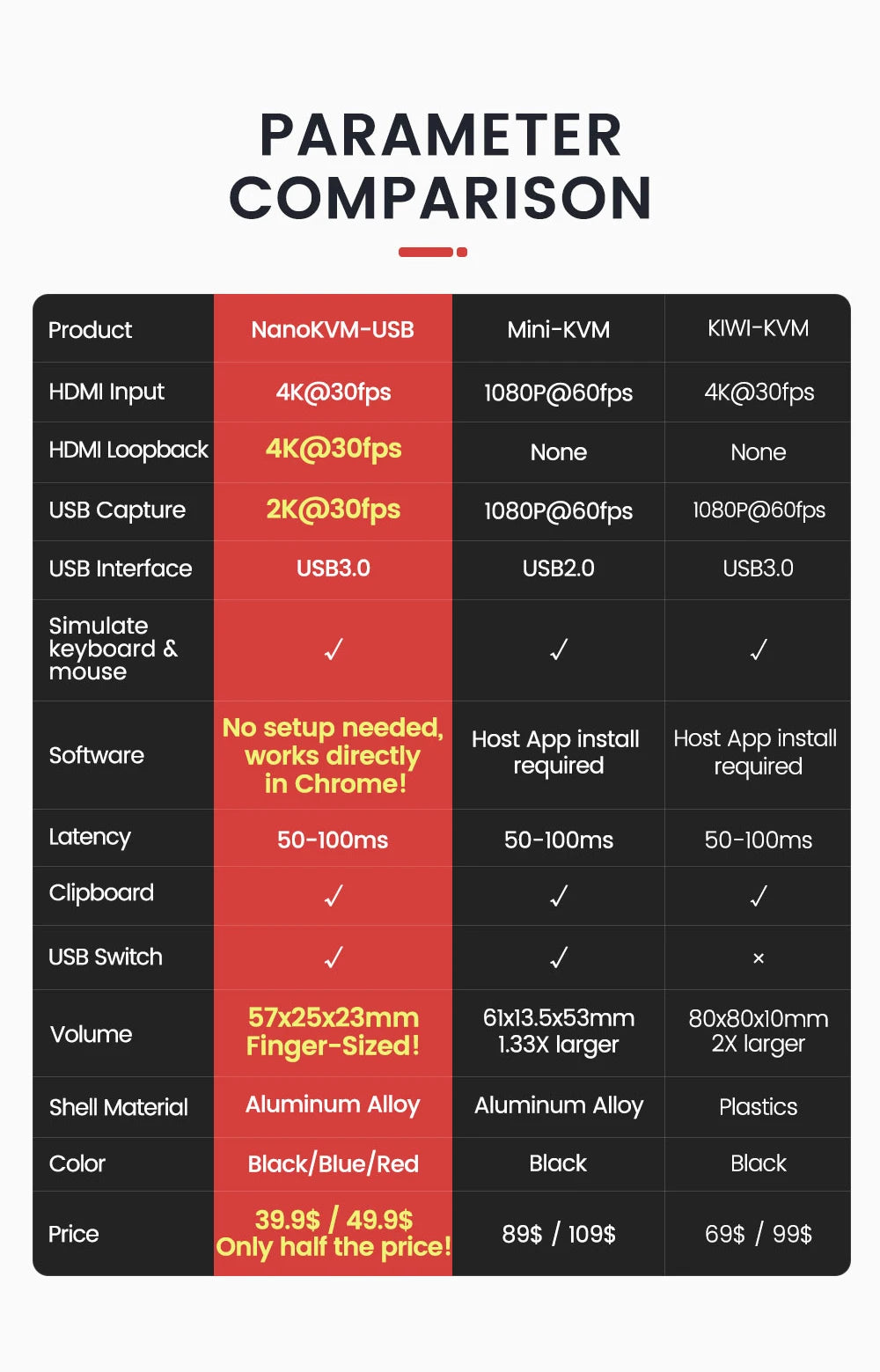 NanoKVM Series Sipeed Options Nano KVM-Lite/FULL/USB PCIe Nano RISC-V Mini Remote Power/OS Control For Raspberry Pi