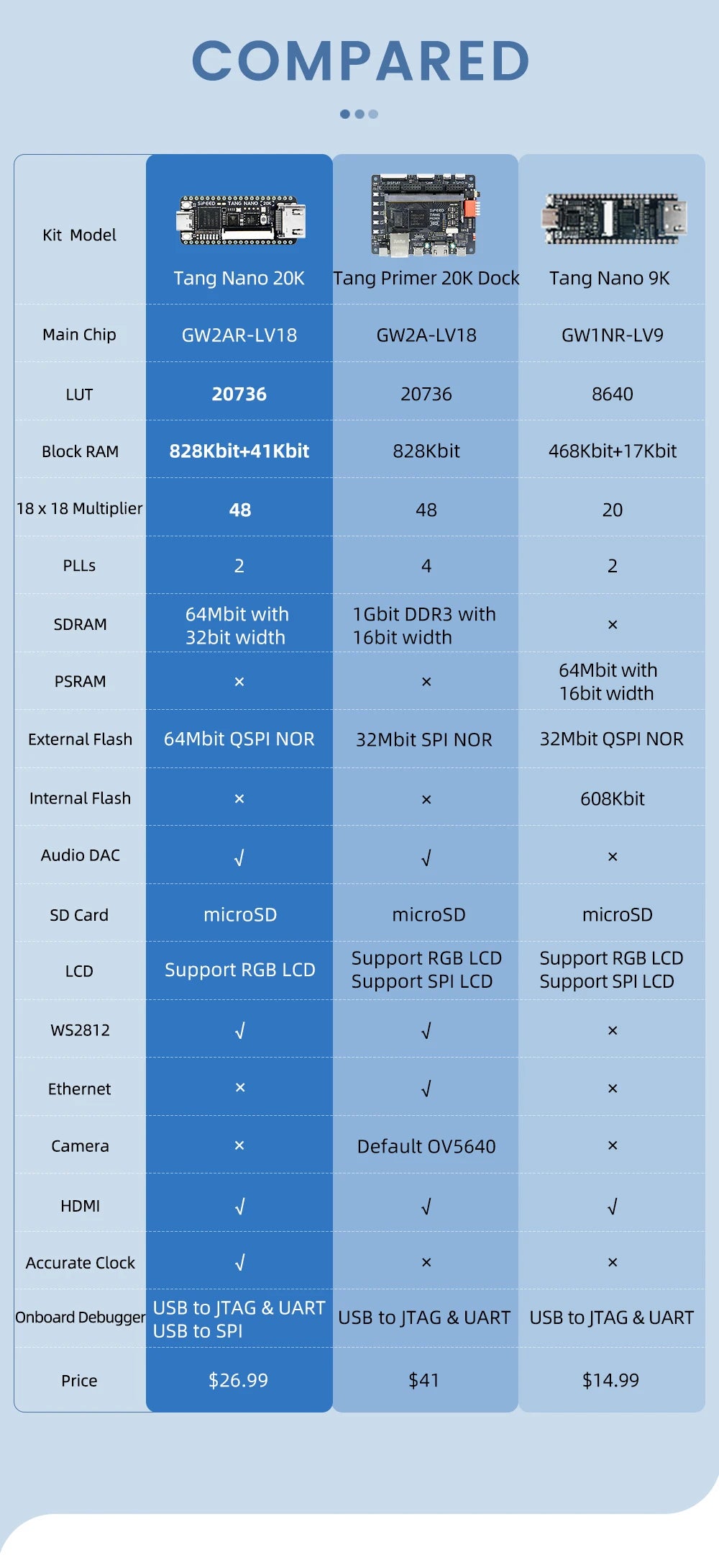 Sipeed Tang Nano 20K Game Kits FPGA RISCV Linux Development Board