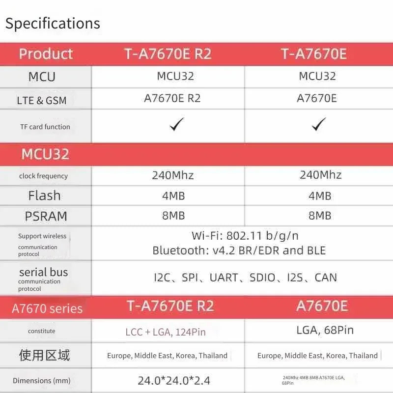 LILYGO T-A7670E R2 4G LTE CAT1 ESP32 Support GSM GPRS EDGE