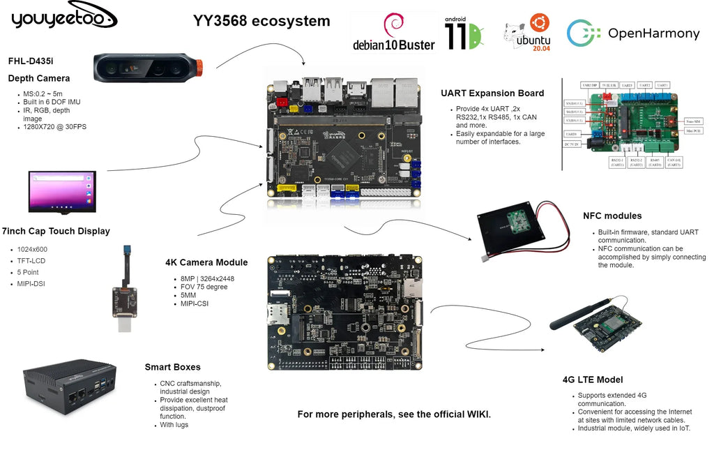 Youyeetoo YY3568 ARM AI Dev Board Rockchip RK3568 Quad Core A55 Motherboard Dual Gigabit Ethernet WiFi6 Android11 Debian Support