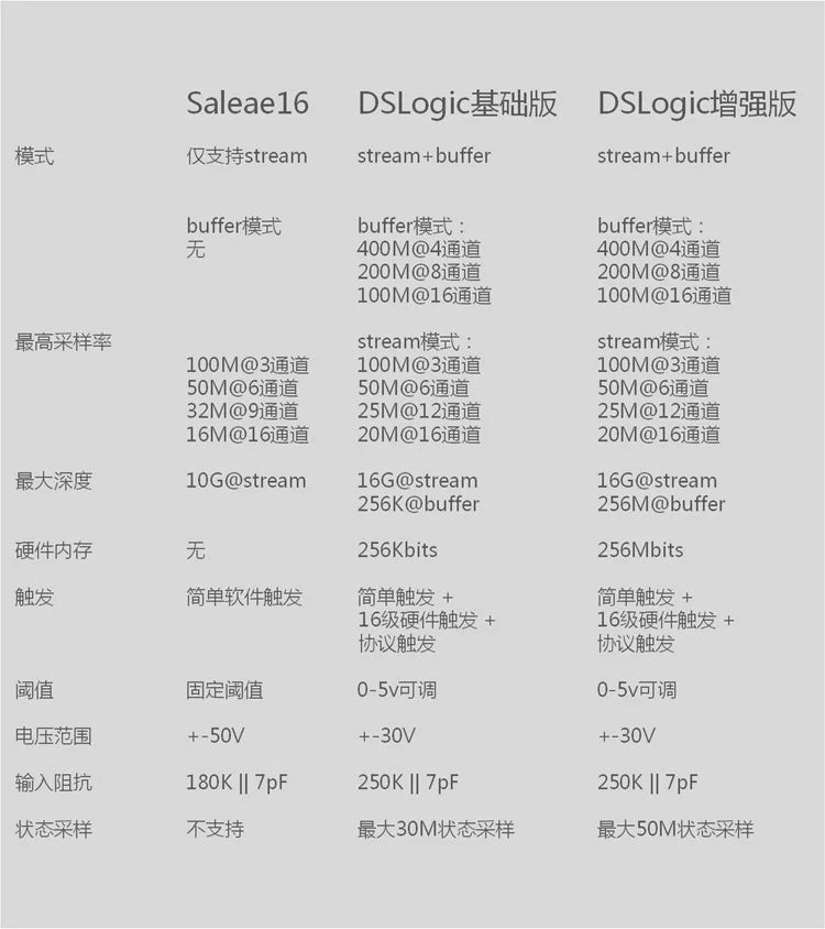 DSLogic 16-Channel Logic  with up to 400M Sampling Bandwidth 5x Saleae Debugging Assistant Consumer Electronics