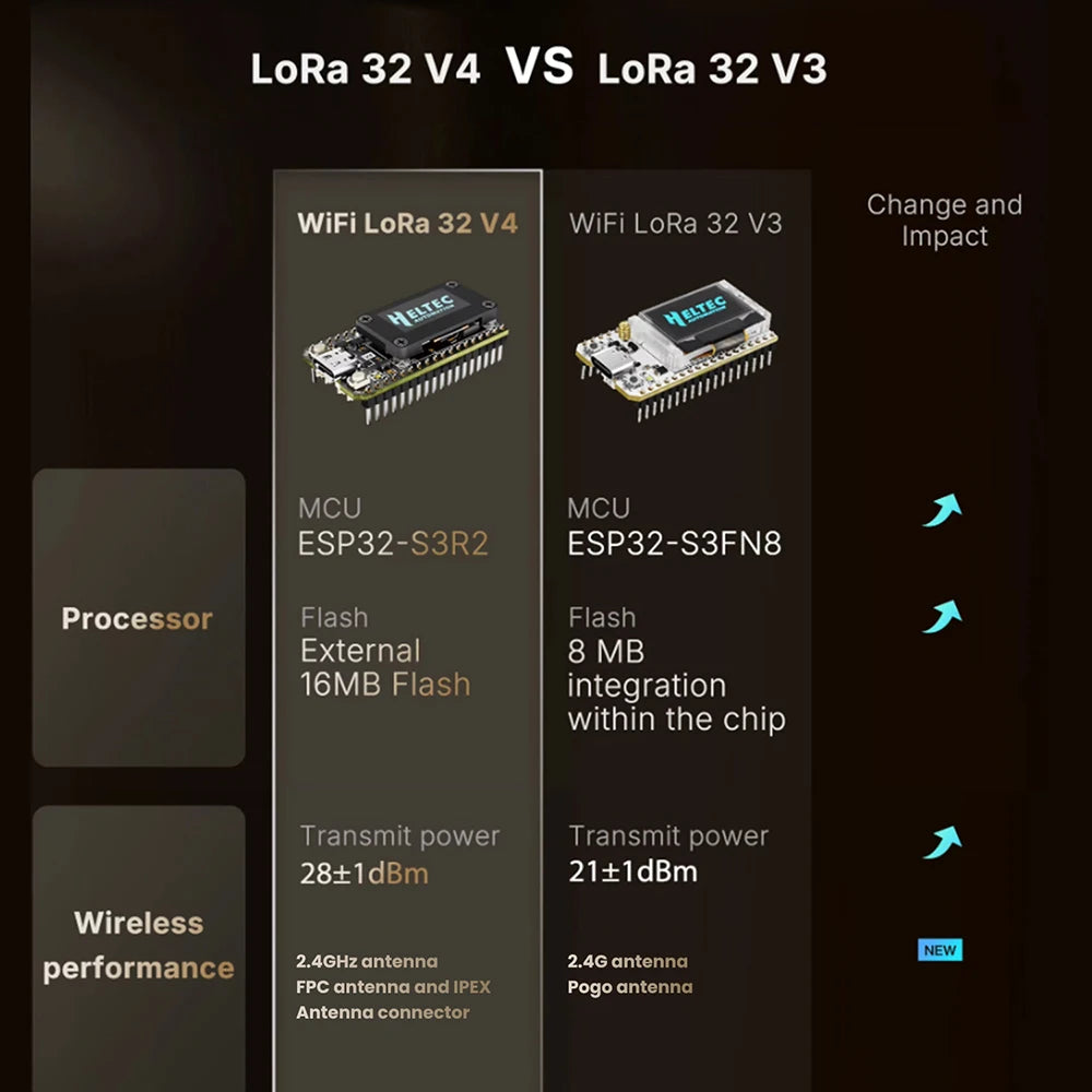 New Heltec V4 0.96inch OLED Solar Powered LoRa 32 Dev-Board GPS ESP32 SX1262 WiFi BLE Low Power For Arduino IoT Meshtastic ﻿