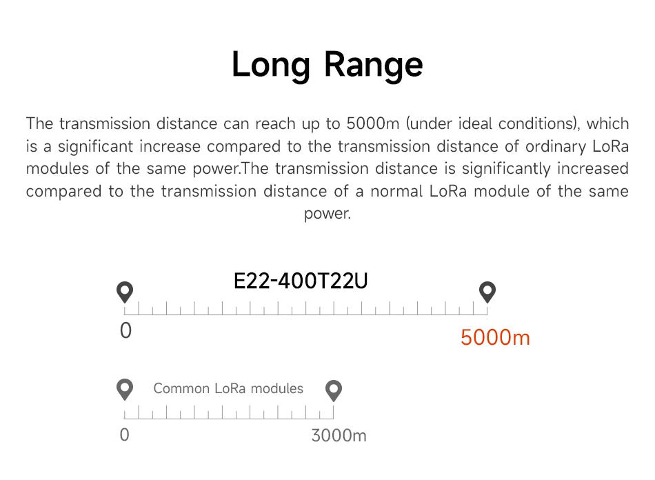 LoRa Module USB Interface 230/400/900MHz E22-230/400/900T22U 22dBm With Antenna RSSI LBT 5KM DIP Module CDSENT