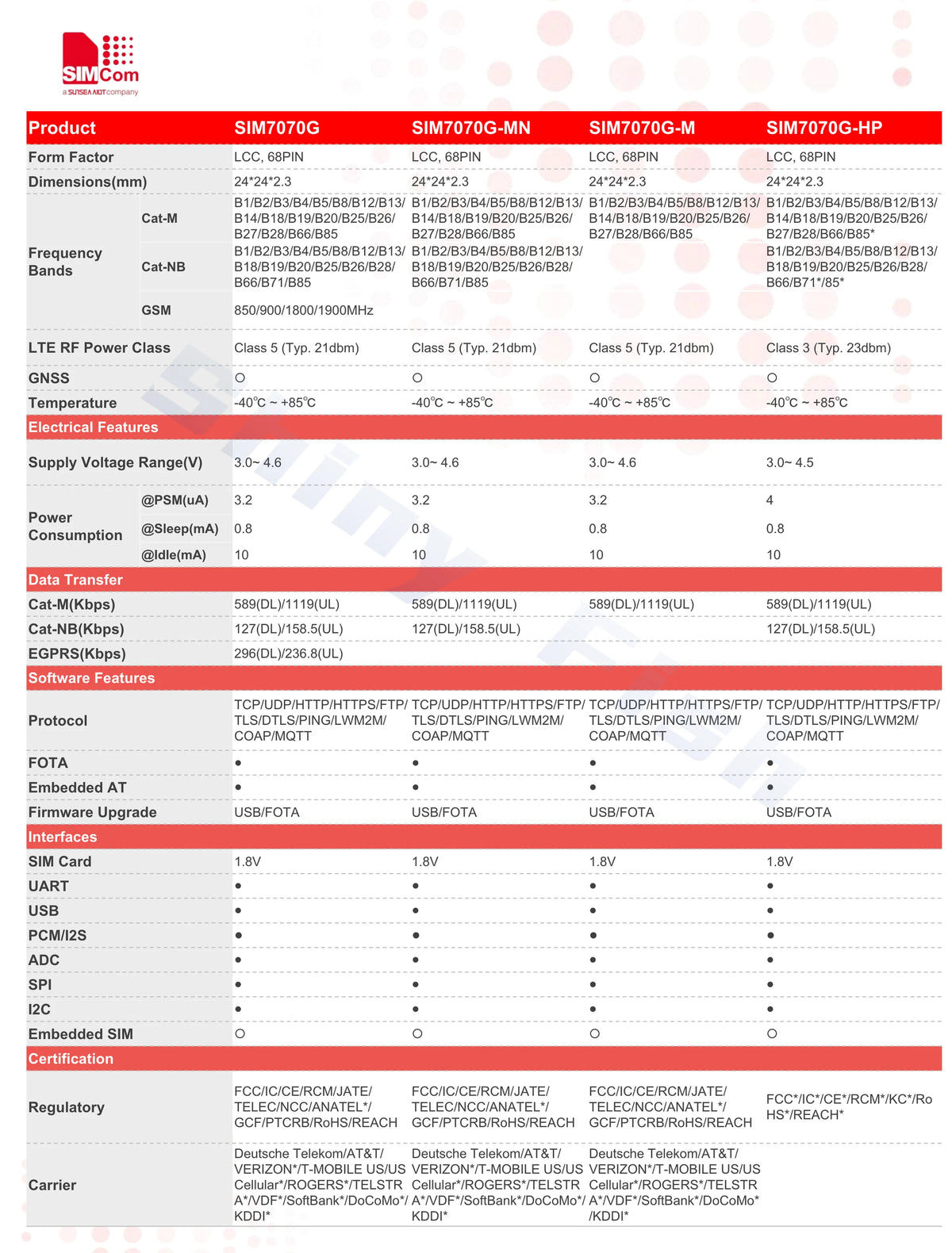 SIMCom LCC Module SIM7000A SIM7000G SIM7000JC SIM7000E SIM7070G SIM7070E Cat-M NB-IoT GSM Wireless SMT Module for IoT Devices