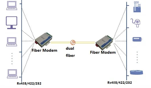 Industrial RS485/RS422/RS232 to Single-mode Simplex Serial to Fiber Converter, 1310nm/1550nm 20km Fiber optic modem