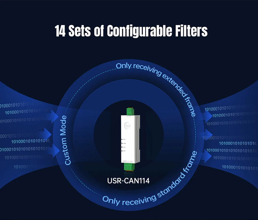 PUSR RS485 RS232 to CAN Bus Converter CAN to Ethernet  Bi-directional Communication Industrial CAN Gateway Modbus RTU USR-CAN114