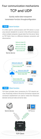 RS232 RS485 Serial to Ethernet Converter Serial Device Server Support TCP/IP Modbus RTU to TCP USR-TCP232-410s