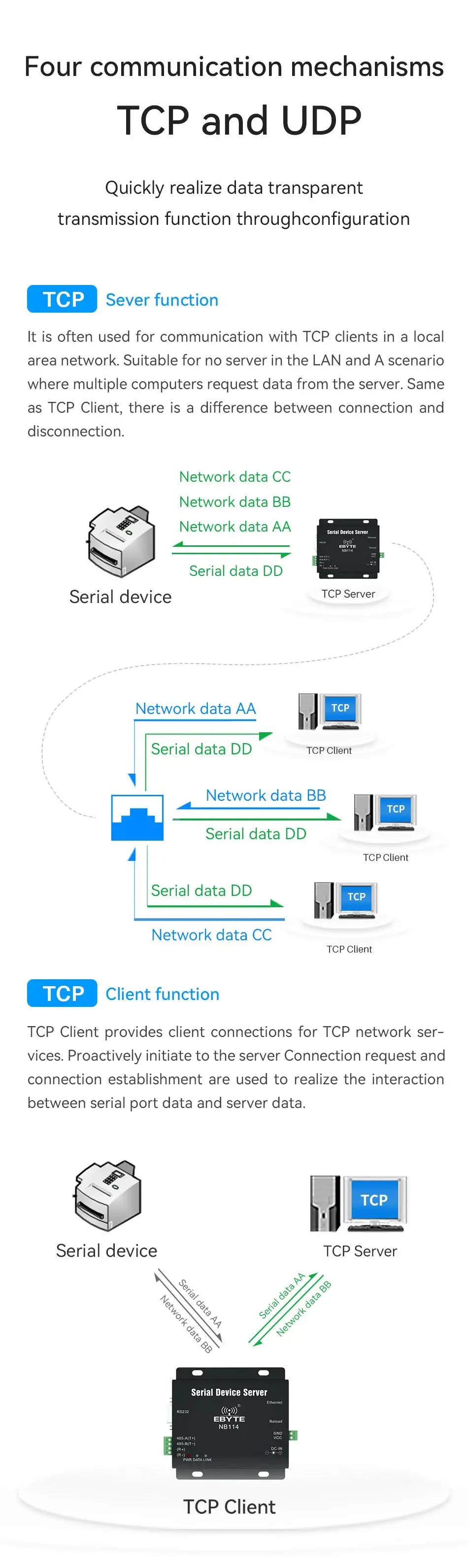 RS232 RS485 Serial to Ethernet Converter Serial Device Server Support TCP/IP Modbus RTU to TCP USR-TCP232-410s