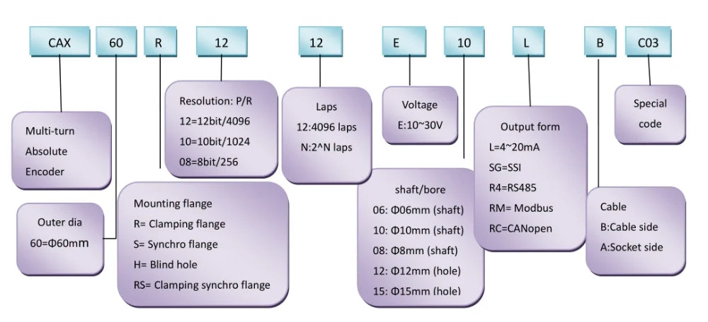 CALT Multi Turn Absolute Rotary Encoder 12 bit CAX60R1264E10RMB Modbus output 12mm shaft 10-30V