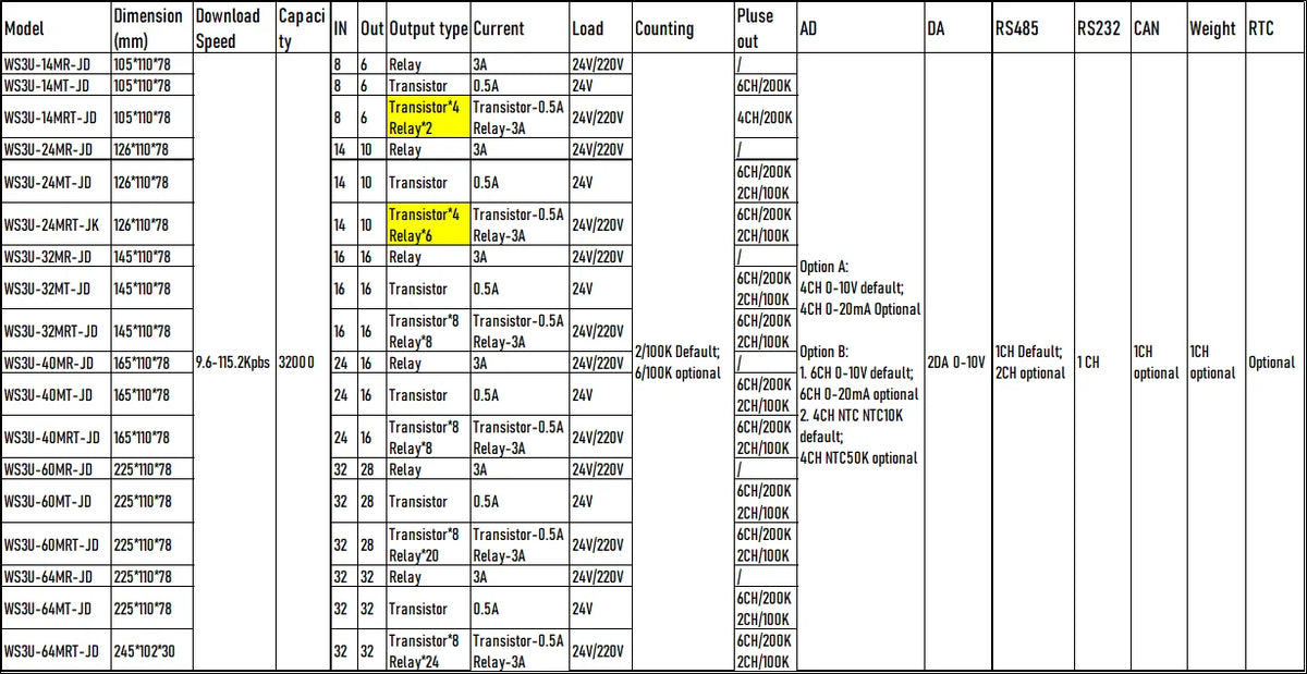 SEEKU FX3U 14/20 MR/MT/MRT 6CH analog in 0-10V or 0-20ma 4CH NTC 2DA RTC 2CH RS485 MODBUS Weight