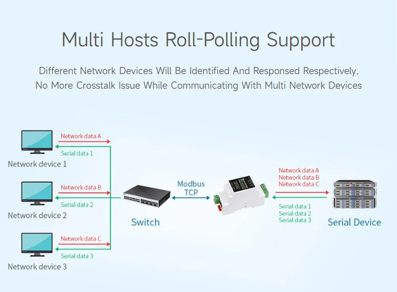 RS485 to RJ45 Ethernet Module Industrial Serial Server TCP/IP to Serial Support Rail-Mount Modbus Gateway Optional POE Function