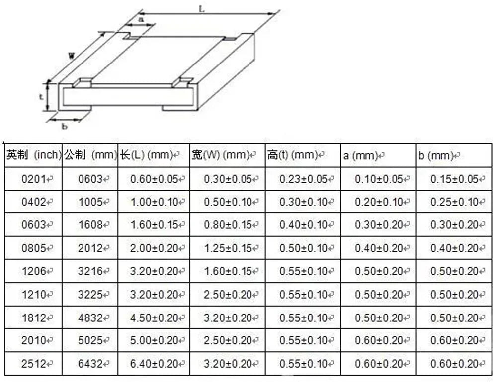 0402 0603 0805 1206 2512 0ohm-10Mohm SMD Chip Fixed Resistor Assortment Kit Electronic components sample pack