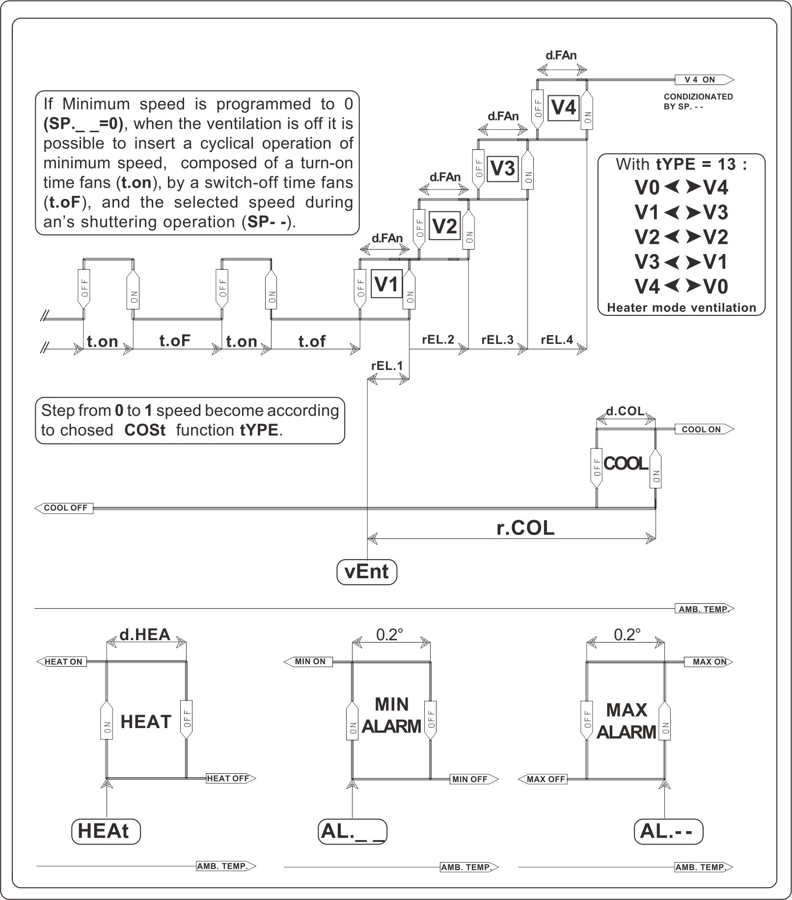 Samwha-Dsp HP-54 4-Step Ventilation & Temperature Controller With NTC Sensor