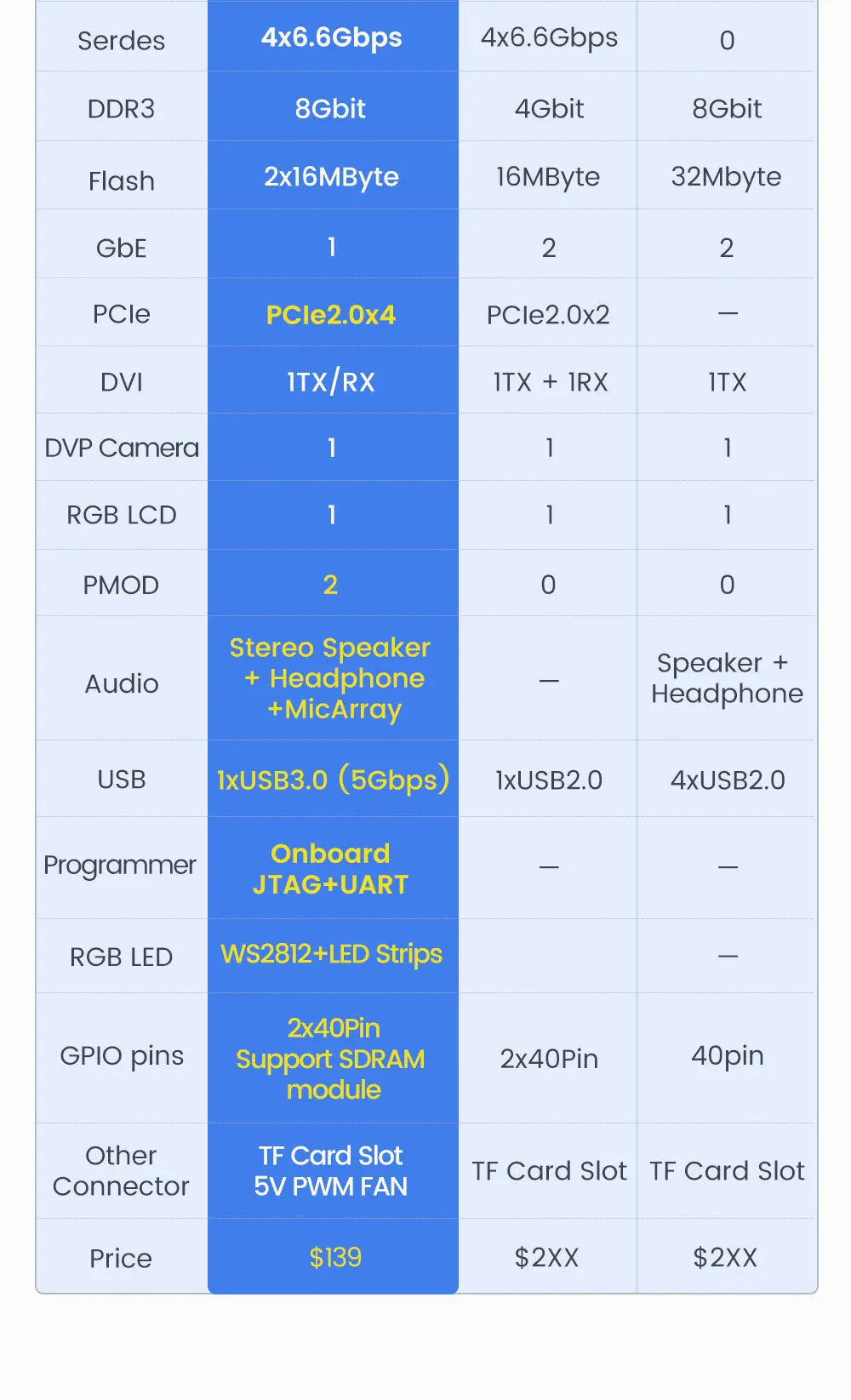 Sipeed Tang Mega 138K Dock GOWIN GW5AST RISCV FPGA Development Board