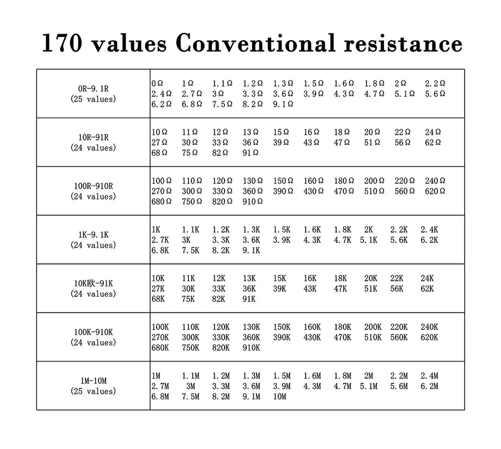 0201 0402 0603 0805 1206 1210 2010 2512 SMD Resistor Sample Book 0.1%1%5% Tolerance 170 Value Classification Resistor Kit 0R~10M