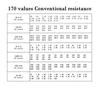 0201 0402 0603 0805 1206 1210 2010 2512 SMD Resistor Sample Book 0.1%1%5% Tolerance 170 Value Classification Resistor Kit 0R~10M