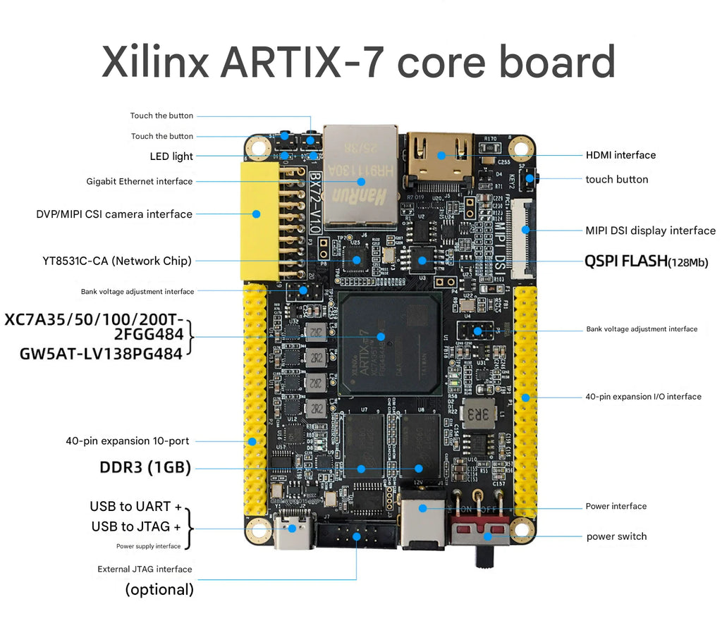 Xilinx ARTIX-7 FPGA Core Board, GOWIN Development Board,XC7A35/50/100/200T, HDMI, Ethernet, MIPI BX72