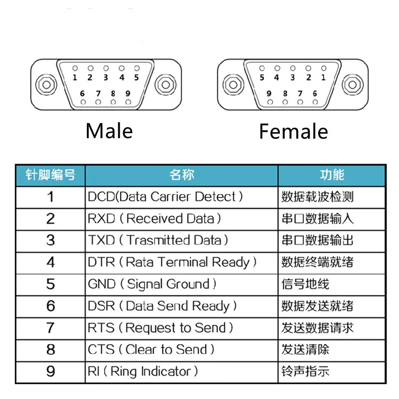 DB9 RS232 RS485 Connector Male Female 9 Pin Breakout Terminals COM Connector D-SUB Terminals 21-24 AWG Wire Solderless Connector