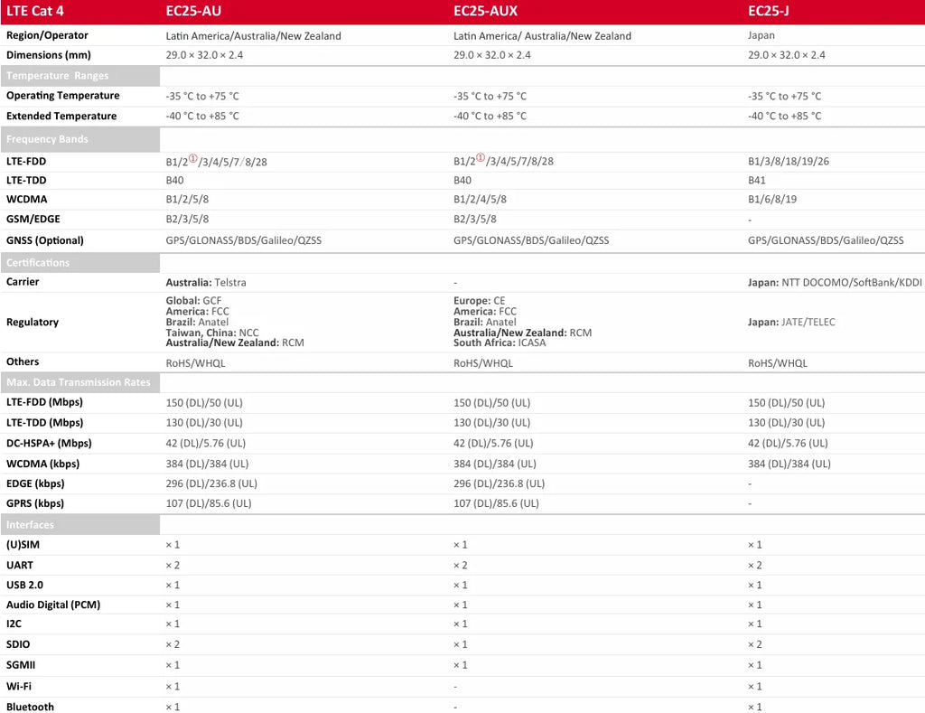 Quectel EC25 Series EC25-E/EC25-EU/EC25-A/EC25-AF/EC25-AFXD/EC25-AUX/EC25-EC/EG25-G/EC25-AFX/EC25-EUX  LTE Mini PCIE with kits