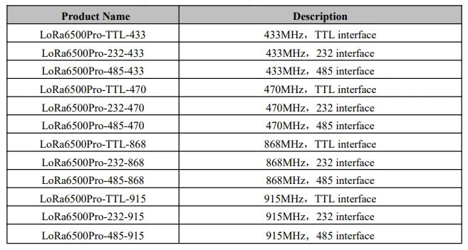 4PCS/Lot LoRa6500Pro Module with Rod Antenna and USB Bridge Board  5W Transparent Data Transmission Module, AES128 Encryption