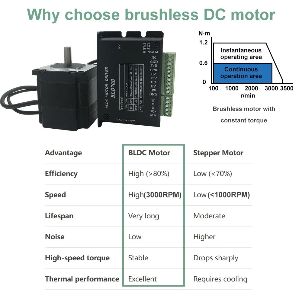 DC24V/48V AC220V Nema23 Nema34 Brushless Motor Driver Kit 57mm 86mm 65W-800W BLDC Motor Hall Sensor 3000rpm For PCB Drilling