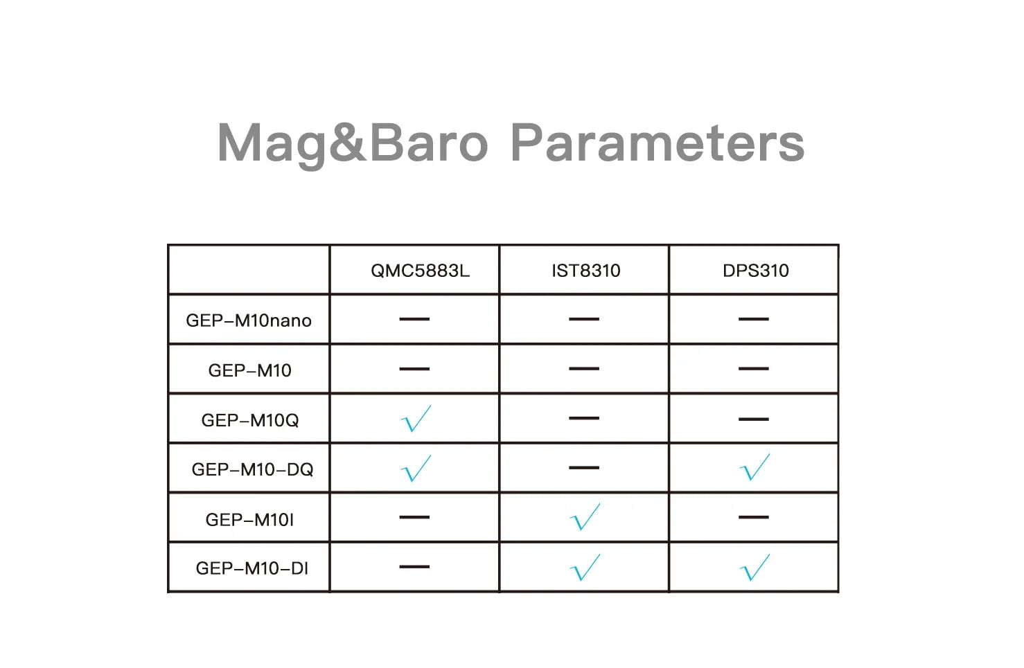 GEPRC GEP-M10 Series GPS Module Integrate SBAS Joint Positioning  M10 Chip QMC5883L Magnetometer DPS310 Barometer FPV Drone
