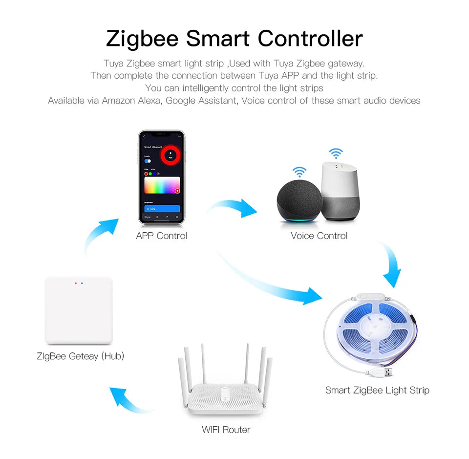 RGB LED Smart Life Zigbee Controller COB LED Strip USB Lights 5V Tuya Wifi Switch 3500K 5000K 6000K Smart Lamp 1/2/3/5M LED Tape