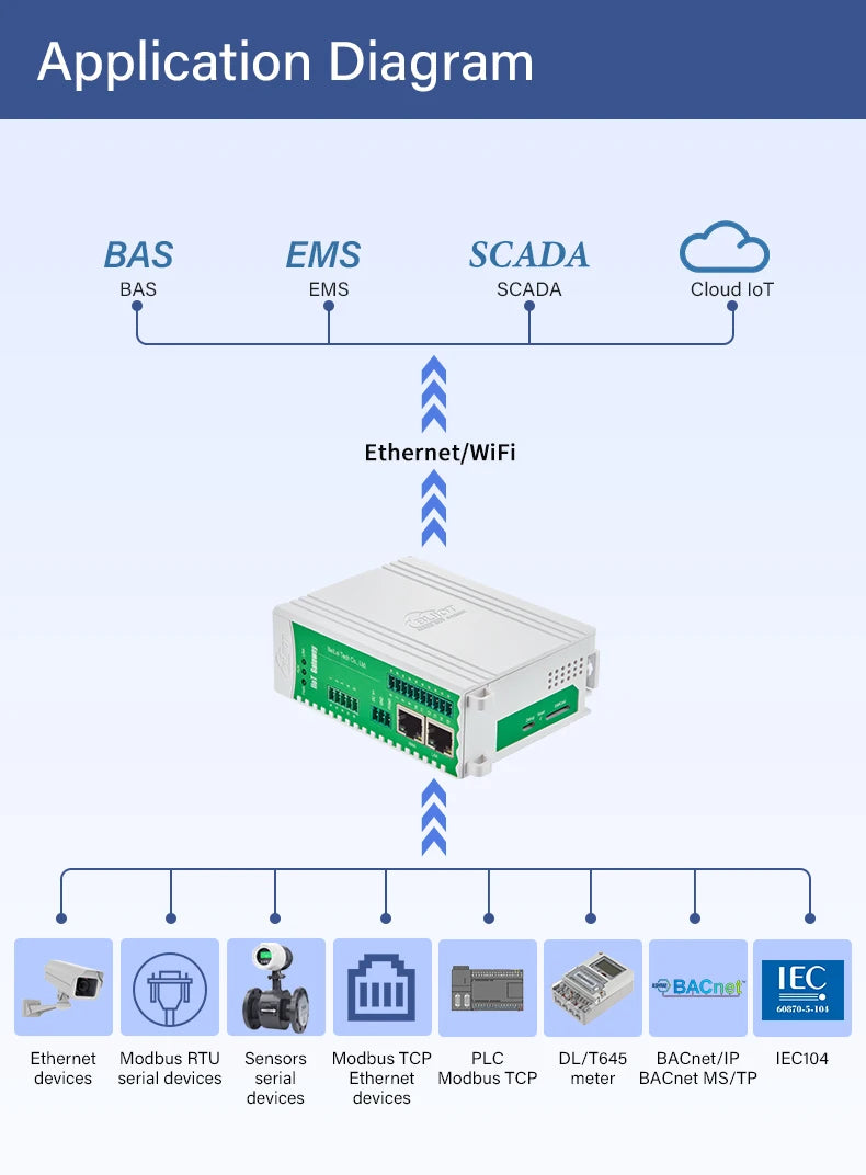 BLIIOT Modbus to BACnet Converter BACnet Gateway Building Automation BAS RS485 Remote IOT Data Converter BA100