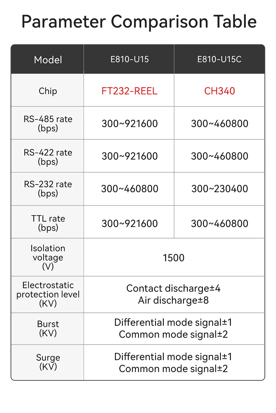 FT232RL USB To RS485 RS422 RS232 TTL Industrial Converter CDSENT E810-U15 FTDI FT232 Power Signal Isolation Type-C DC4.5~5.5V