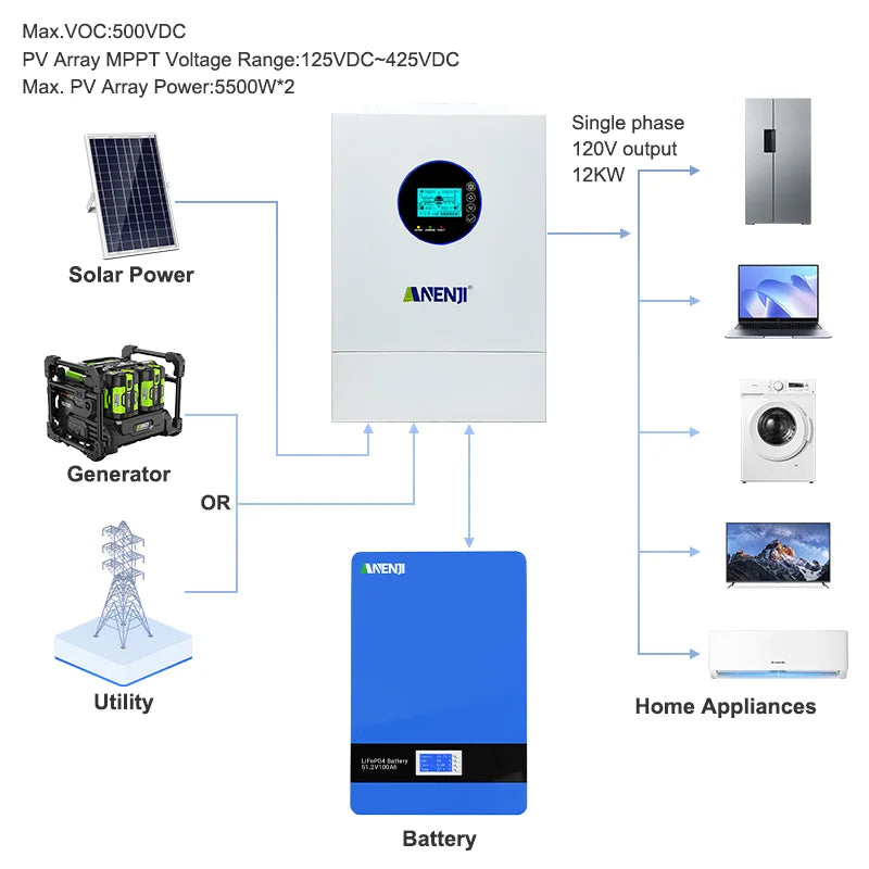 ANENJI Split Phase 12KW 48V Hybrid Solar Inverter Parallel Inverter Pure Sine 120V 220V On Grid MPPT 200A Solar Charger PV 500V