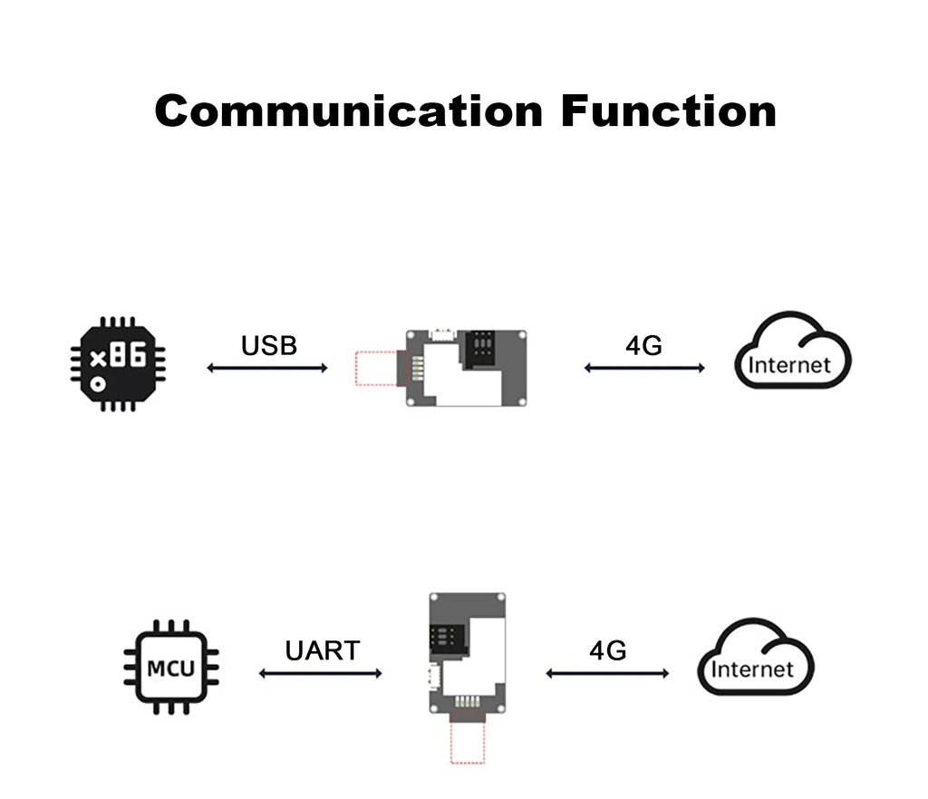 Quectel EC25-EU for Europe Region/Operator 150Mbps/50Mbps Cat.4 4G LTE USB Dongle EC25 EU EC25EU
