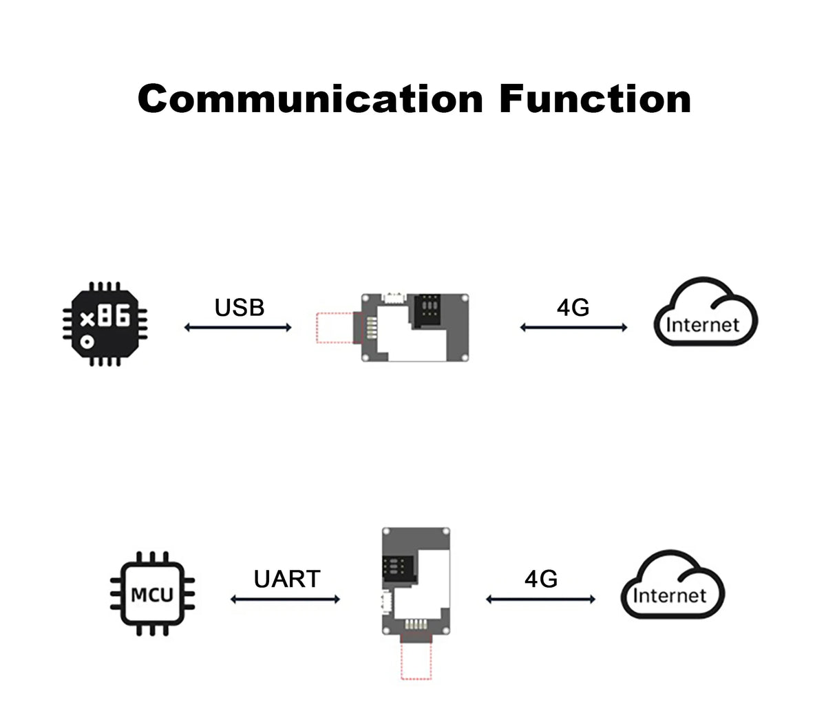 Quectel EC25-EU for Europe Region/Operator 150Mbps/50Mbps Cat.4 4G LTE USB Dongle EC25 EU EC25EU