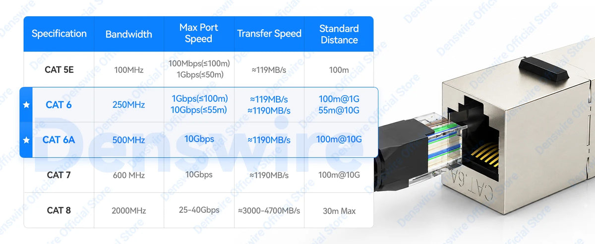 Denswire Keystone Jack RJ45 Inline Coupler Shielded for CAT6/CAT6A/CAT7 RJ45 Female to Female Insert Coupler Ethernet Adapter