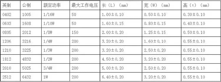 100pcs  1% SMD resistor 0603 0805 1206 1210 2010 2512 0.01R 0.1R 0.12 0.15 0.02 0.2 0.22 0.03 0.3 0.33 0.047 0.47 0.051 0.51ohm