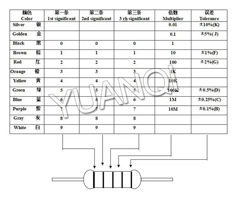 10pcs 3W Metal Film Resistor 1%  1R-2.2M 0.1 0.22 1 120 200 240 510 560 680 1K 3.3K 5.1K 5.6K 7.5K 10K 75K 330K 430K 1M ohms