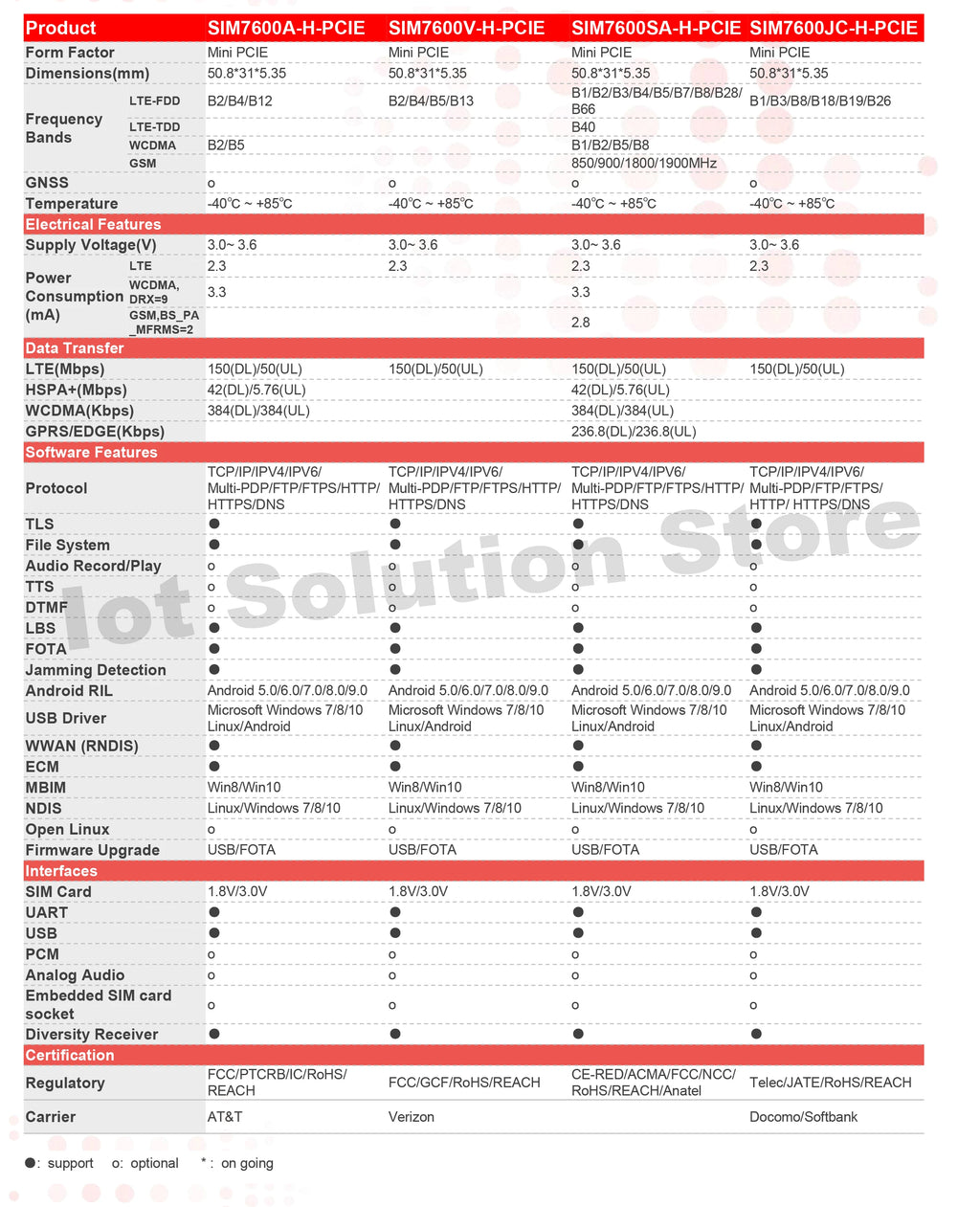 SIMCom SIM7600G-H MiniPCIe Global Region/Operator 150Mbps/50Mbps Cat.4 GNSS LTE 4G Module SIM7600 SIM7600GH SIM7600G H Mini PCIe