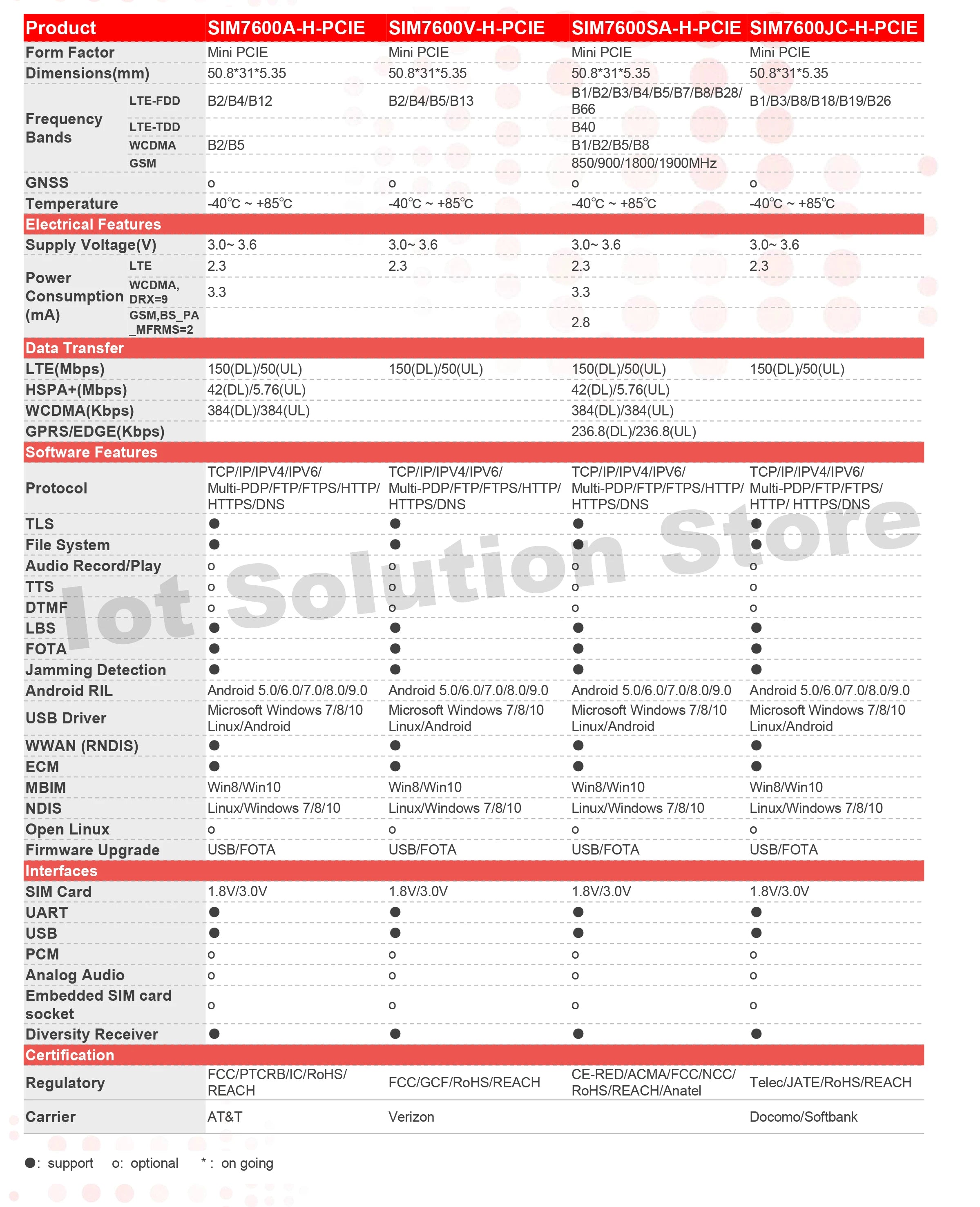 SIMCom SIM7600G-H MiniPCIe Global Region/Operator 150Mbps/50Mbps Cat.4 GNSS LTE 4G Module SIM7600 SIM7600GH SIM7600G H Mini PCIe