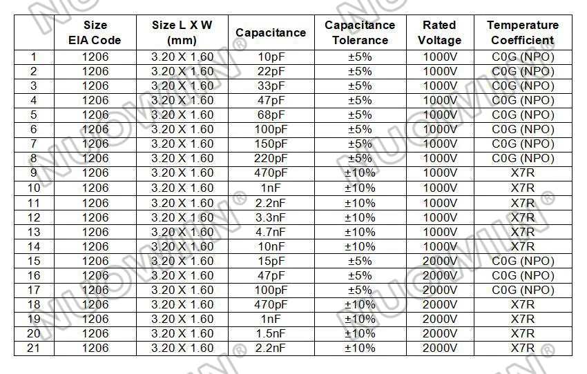 100pcs 1206 High Voltage SMD Chip Ceramic Capacitor 47pF 100pF 470pF 1nF 2.2nF 3.3nF 4.7nF 10nF 1KV 2KV X7R NPO 1000V 2000V