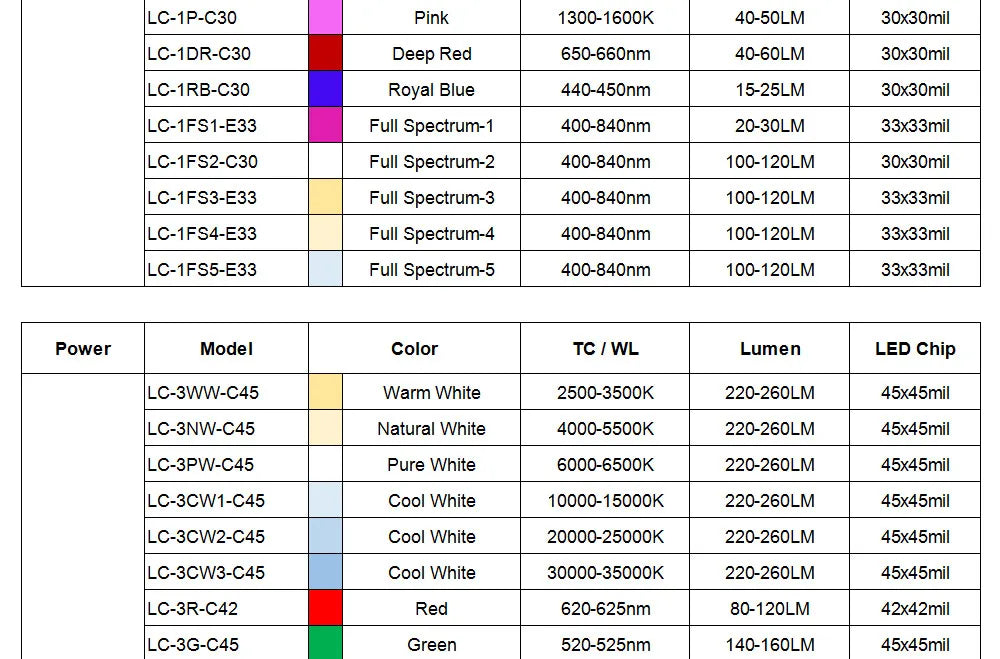 1W 3W 5W Driverless LED COB Chip White Red Green Blue Yellow Purple Full Spectrum 3-6V 8-12V 12-24V 1 3 5 W Watt Light Beads