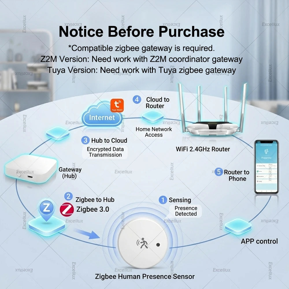 Zigbee 24G MmWave Radar Human Presence Sensor, PIR Motion Detector, Brightness Temperature Humidity Meter, For Tuya Smart Life Z
