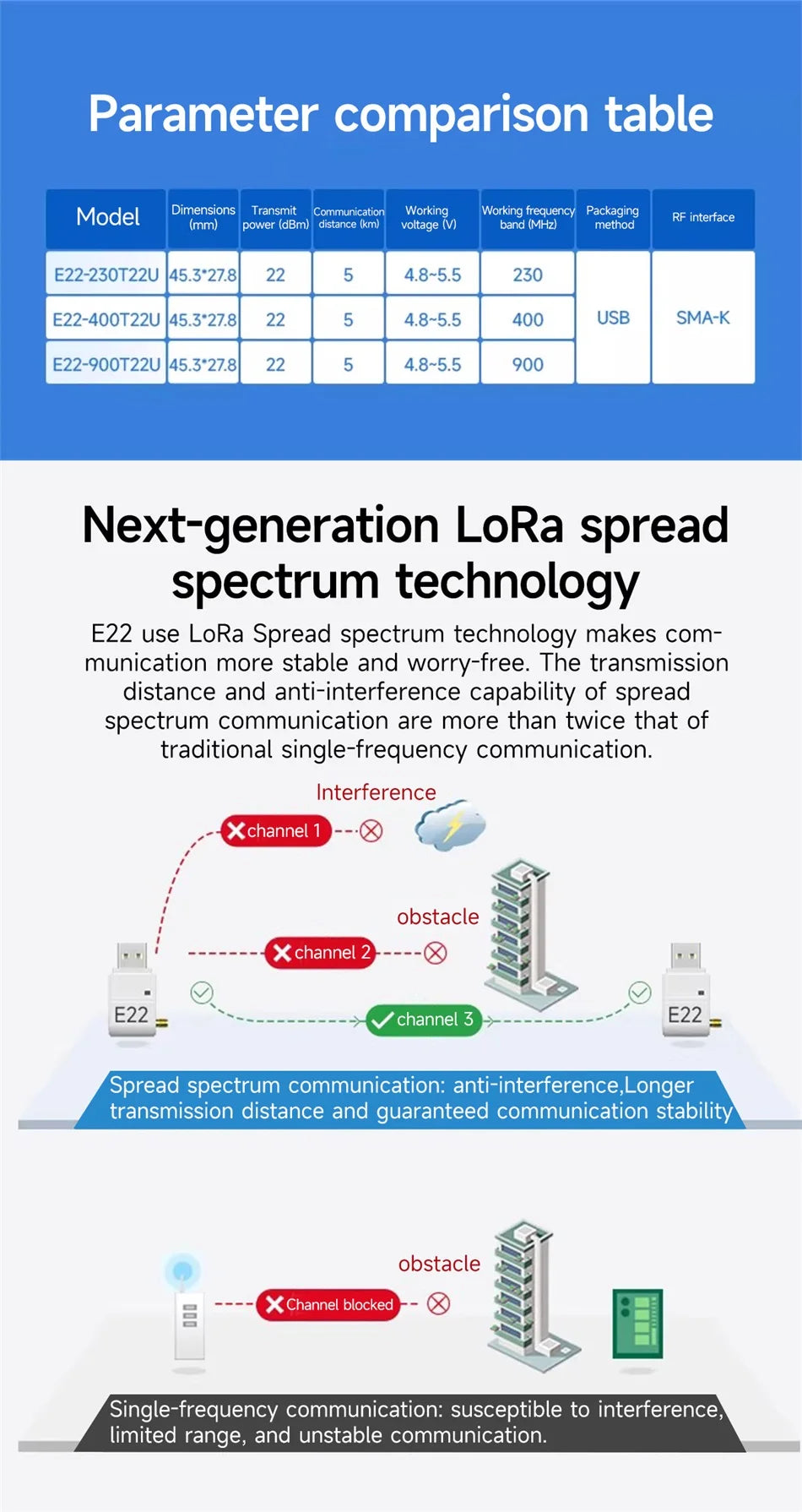 LoRa Module USB Interface 230/400/900MHz EBYTE E22-230/400/900T22U 22dBm With Antenna RSSI LBT 5KM DIP Module