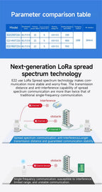 LoRa Module USB Interface 230/400/900MHz EBYTE E22-230/400/900T22U 22dBm With Antenna RSSI LBT 5KM DIP Module
